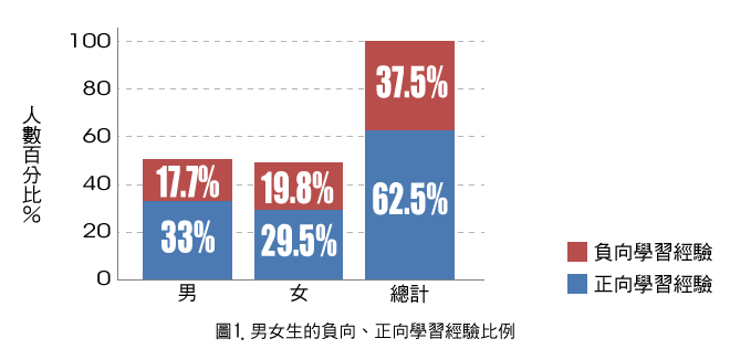 圖1. 男女生的負向、正向學習經驗比例