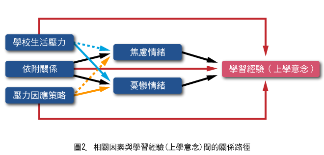 圖2. 相關因素與學習經驗(上學意念)間的關係路徑